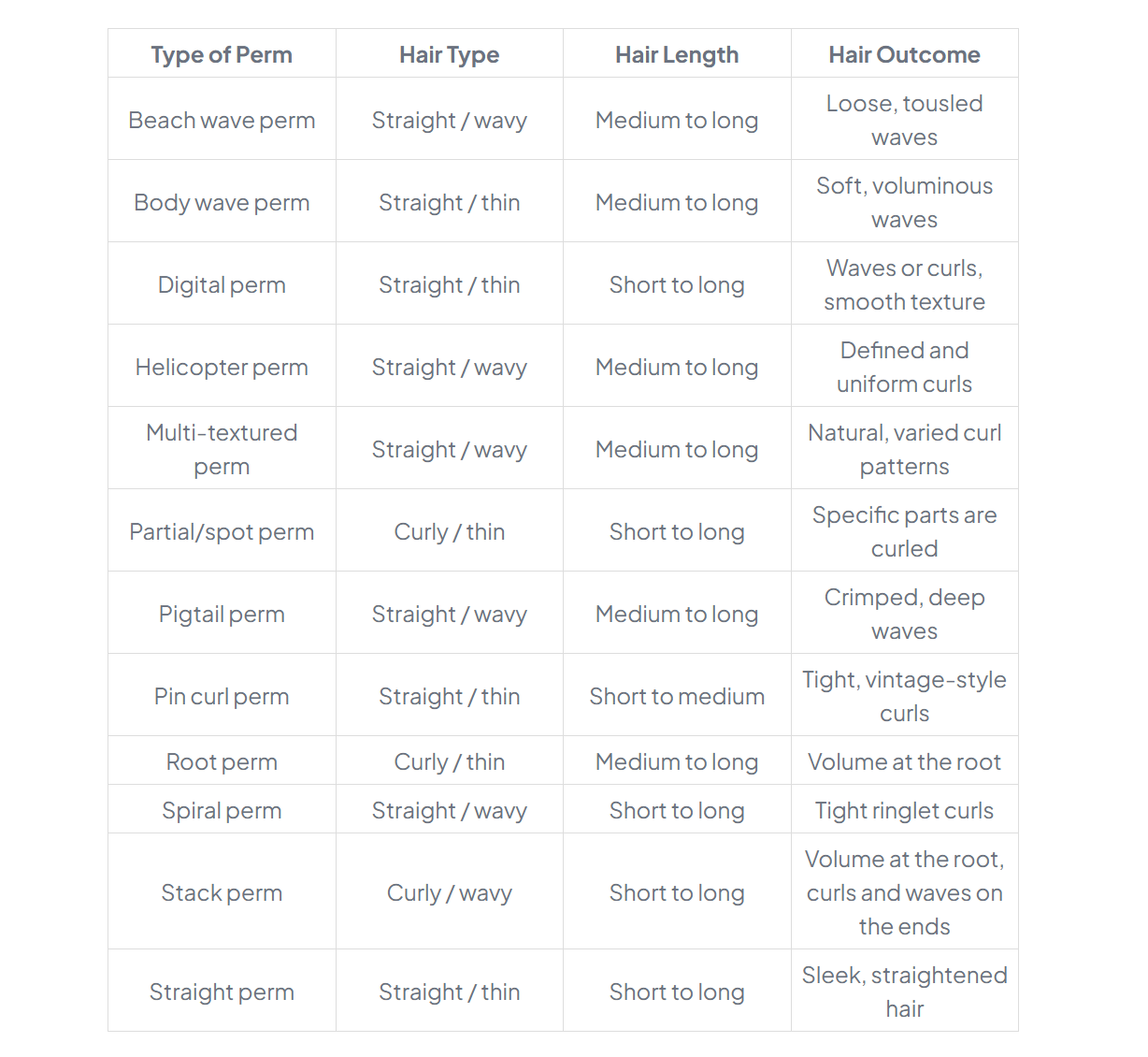 Table comparing different hair perms with their types, hair types, lengths, and outcomes.