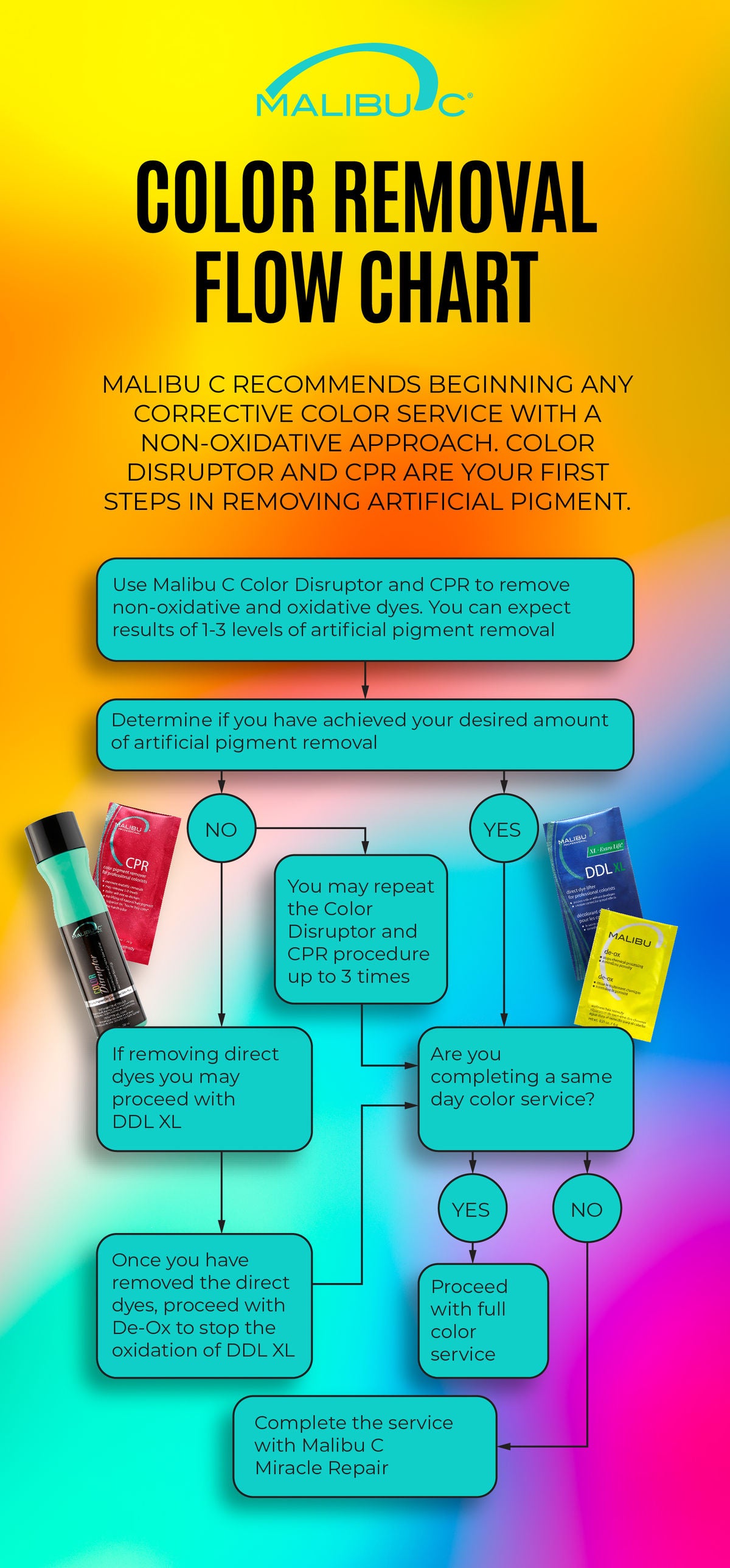 Color removal flow chart for Malibu C products on a gradient background