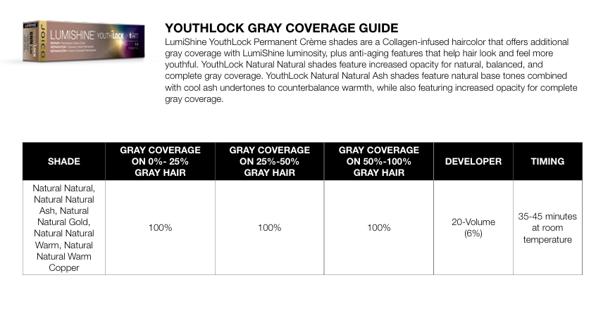 A Lumishine Youthlock Gray Coverage Guide infographic detailing shade coverage percentages for various gray hair shades, including Natural, Natural Gold, Warm, and Warm Copper, with a small product box on the top left.