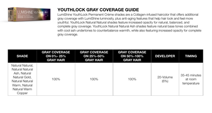A Lumishine Youthlock Gray Coverage Guide infographic detailing shade coverage percentages for various gray hair shades, including Natural, Natural Gold, Warm, and Warm Copper, with a small product box on the top left.