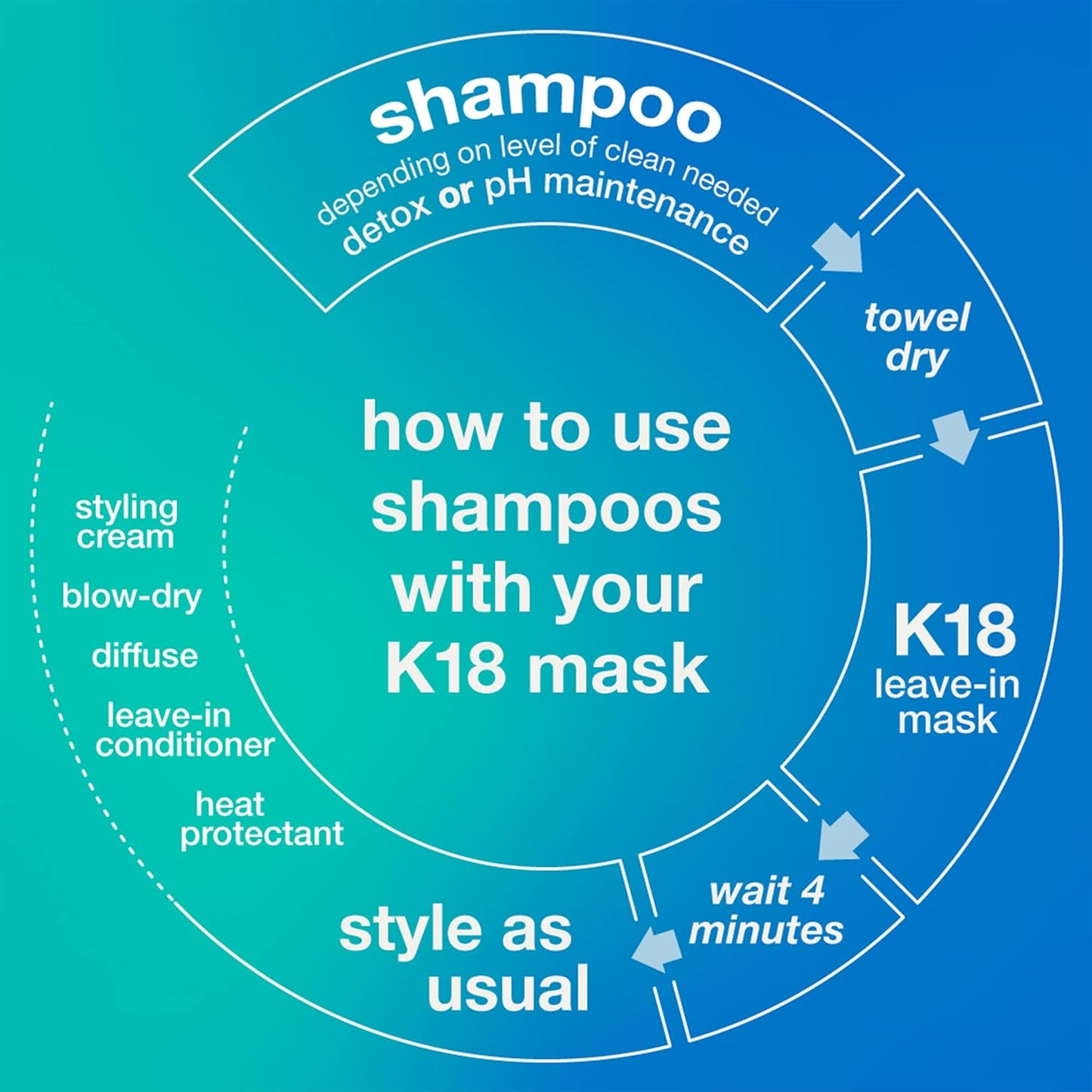 Instructions on how to use shampoos with a K18 mask on a blue gradient background